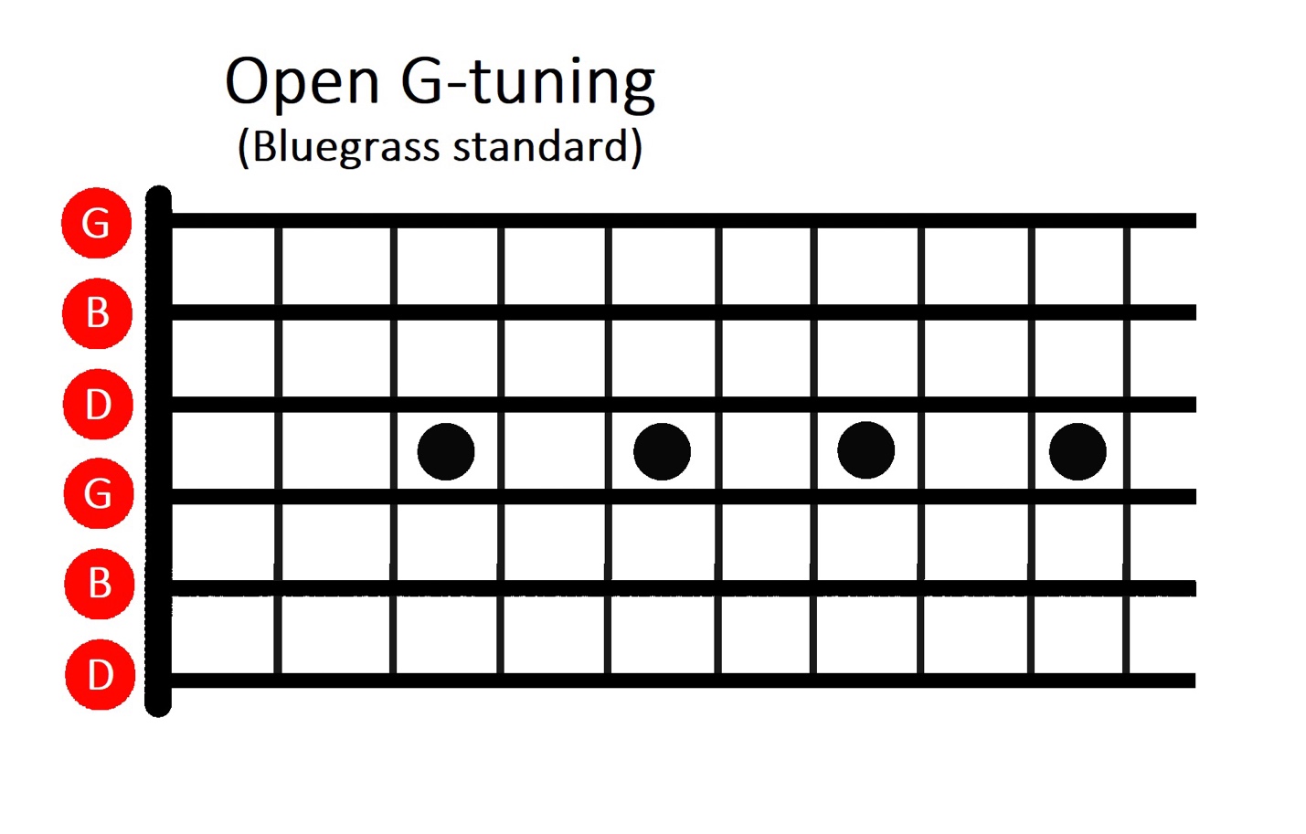 Open G Tuning on Guitar, How to Tune to Open G