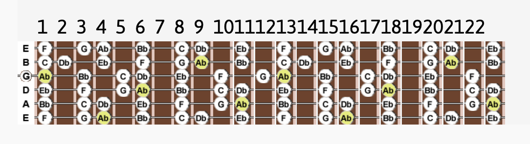 Major Movable Soloing Scale for Guitar for Folk or Country Music for Any  Key - Acoustic Music TV