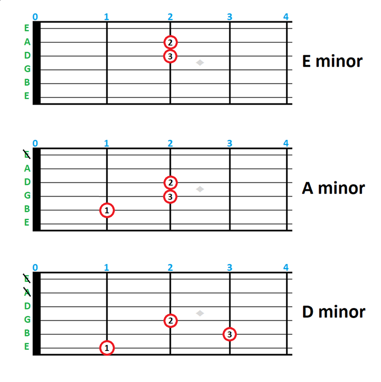 How to effectively use minor bar chords to add depth to your guitar ...