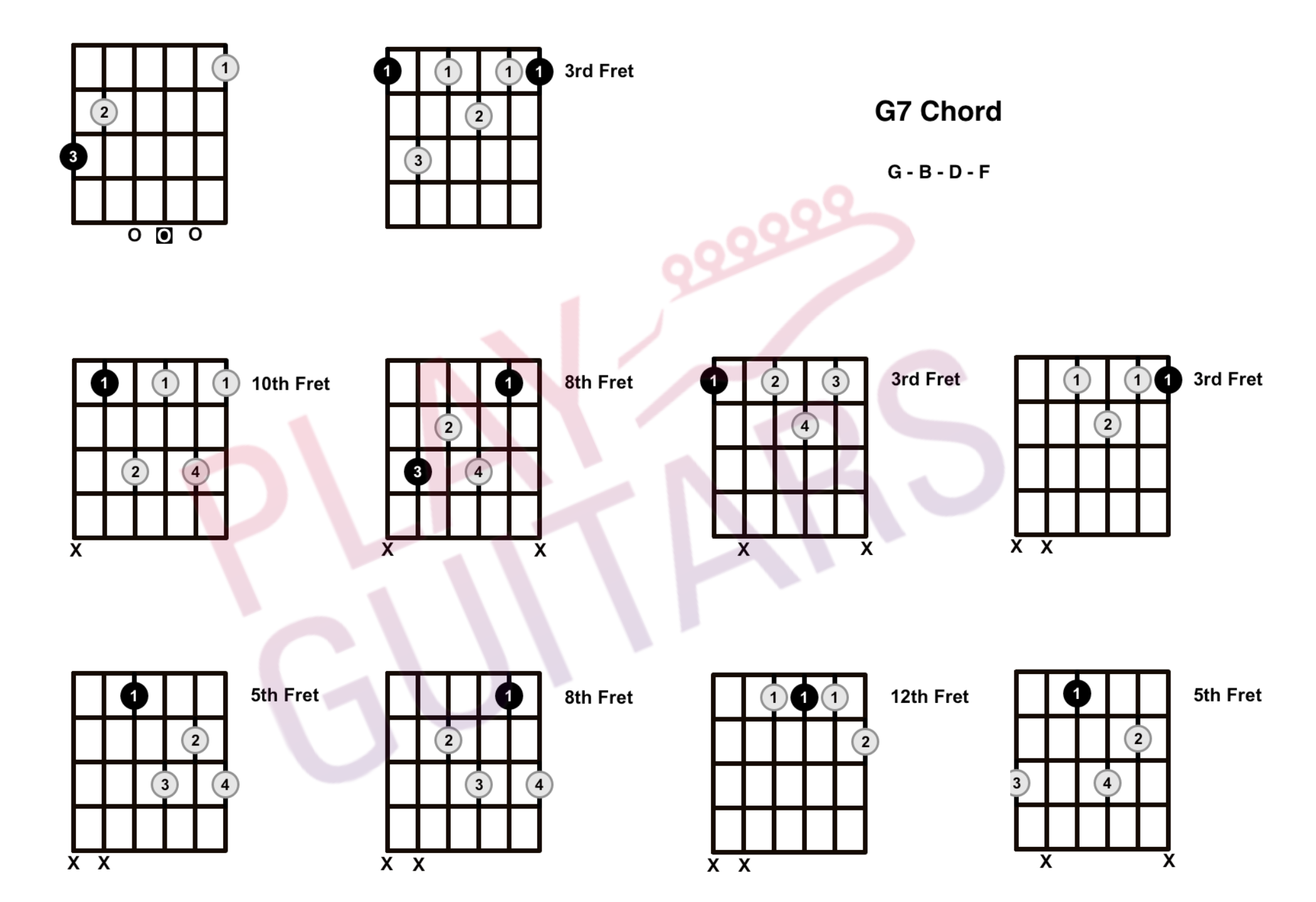 How to Play the G7 Guitar Chord - Play Guitars